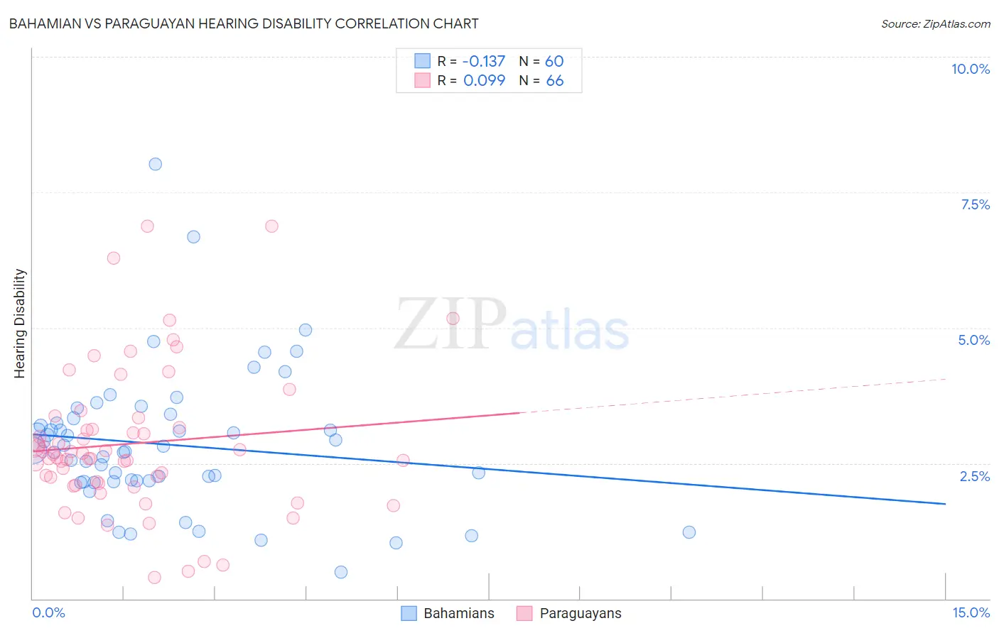 Bahamian vs Paraguayan Hearing Disability