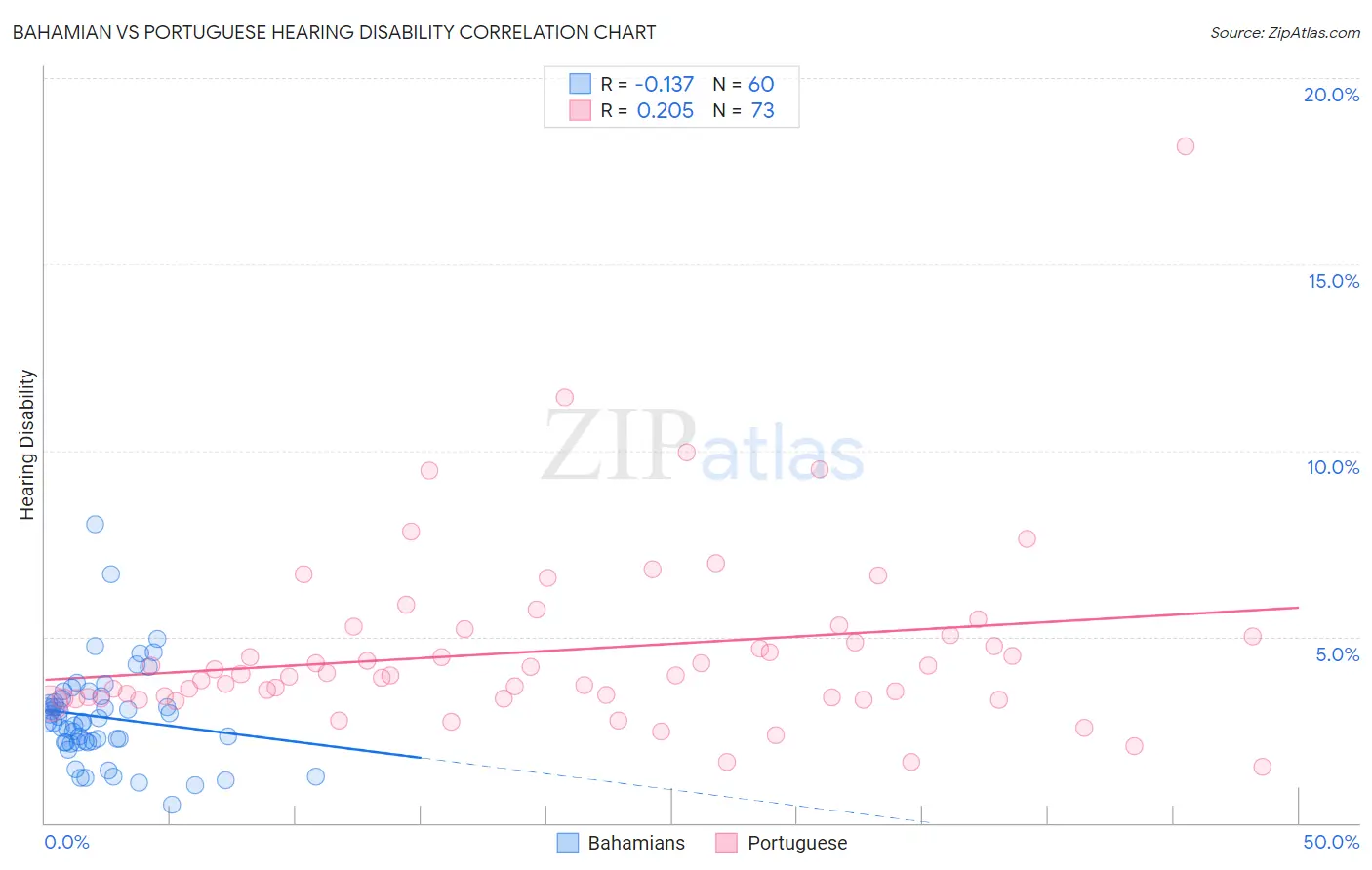Bahamian vs Portuguese Hearing Disability