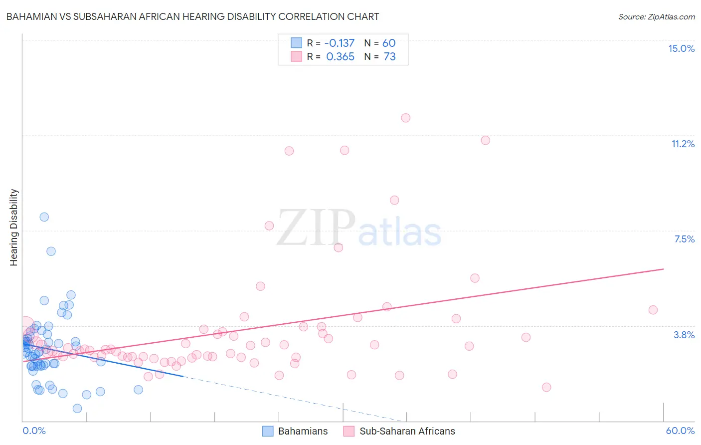 Bahamian vs Subsaharan African Hearing Disability