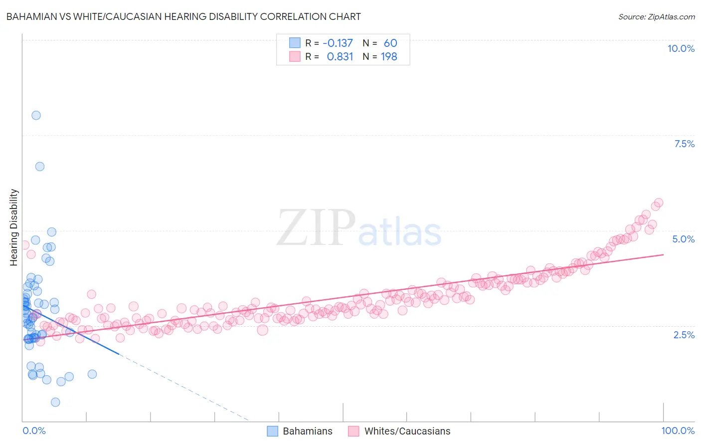 Bahamian vs White/Caucasian Hearing Disability