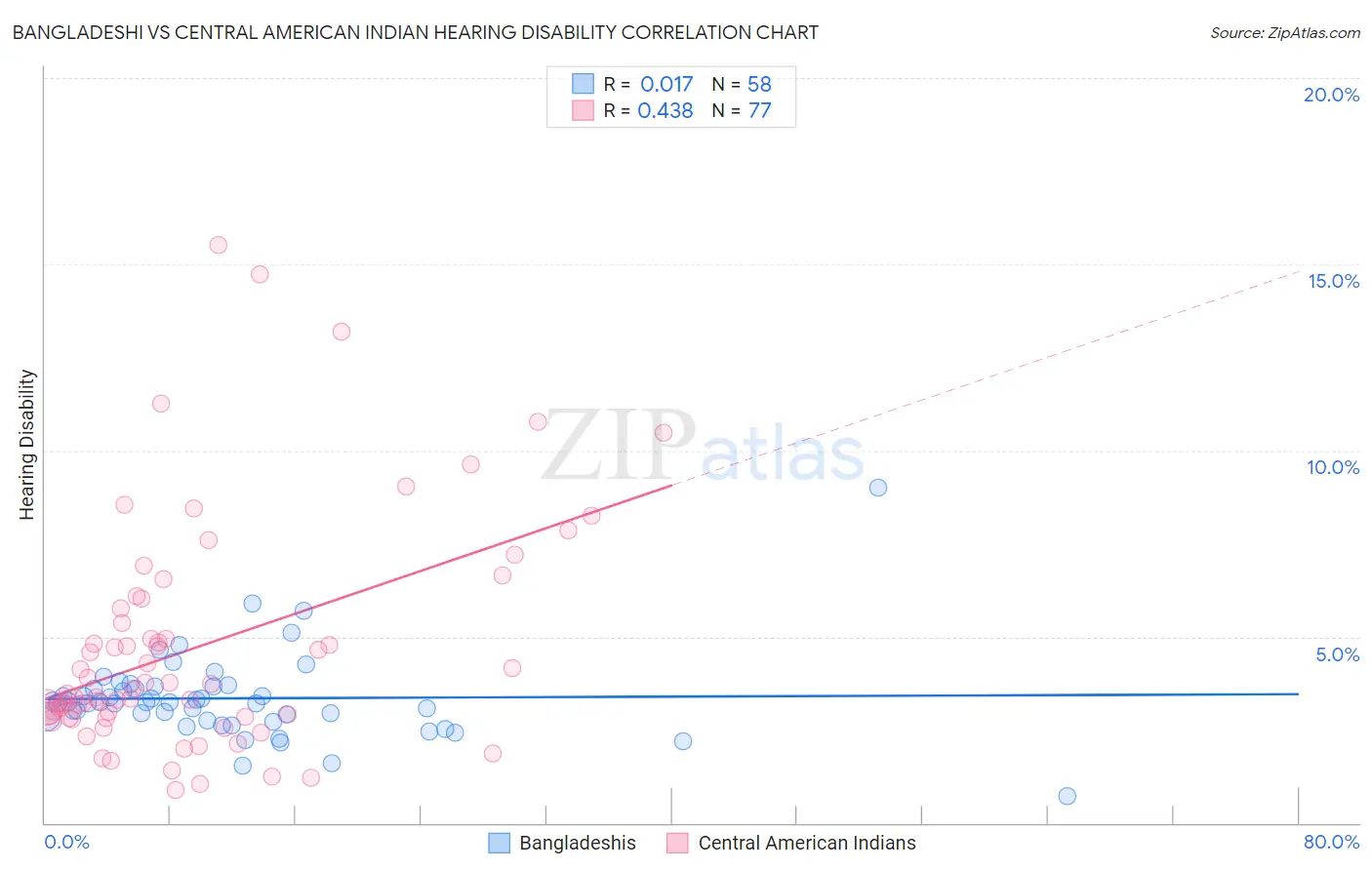 Bangladeshi vs Central American Indian Hearing Disability