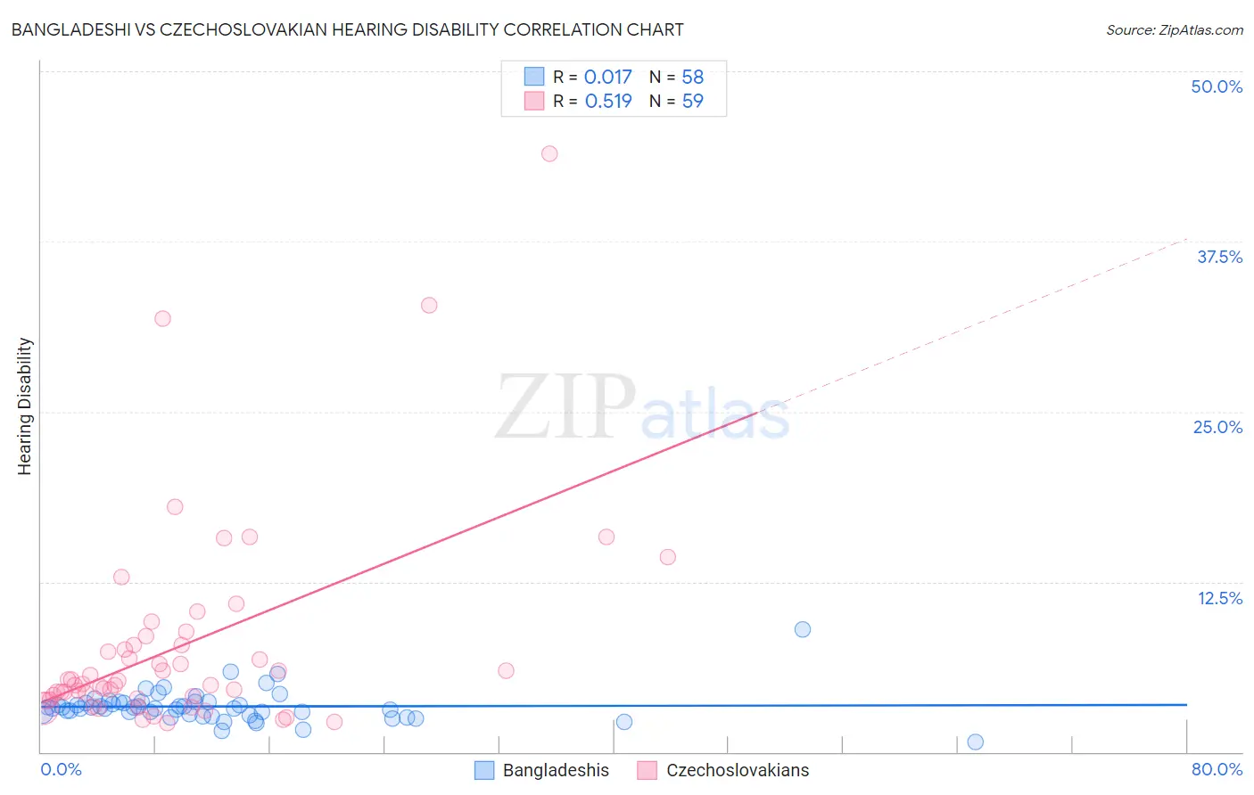 Bangladeshi vs Czechoslovakian Hearing Disability