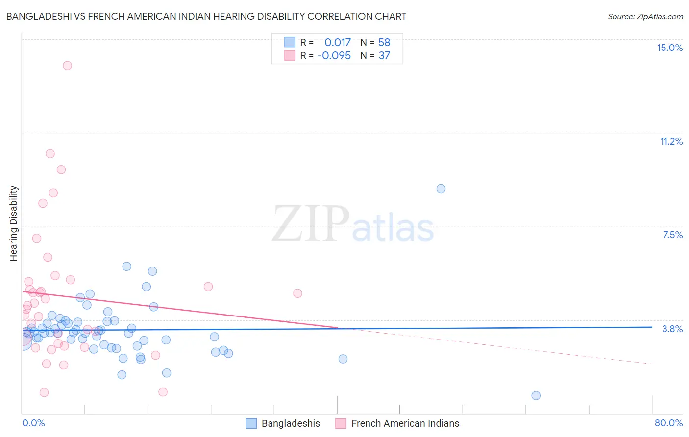 Bangladeshi vs French American Indian Hearing Disability