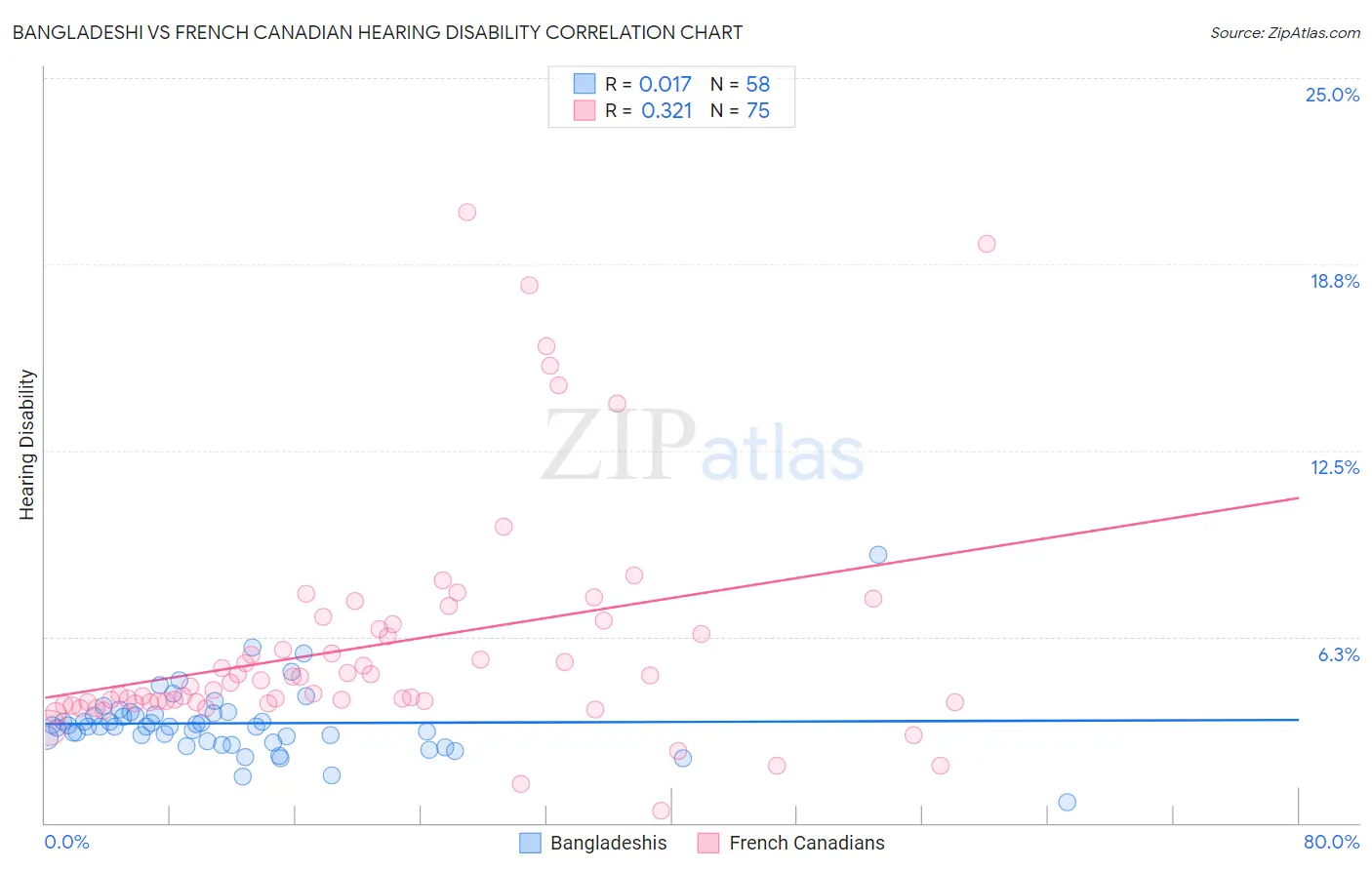 Bangladeshi vs French Canadian Hearing Disability