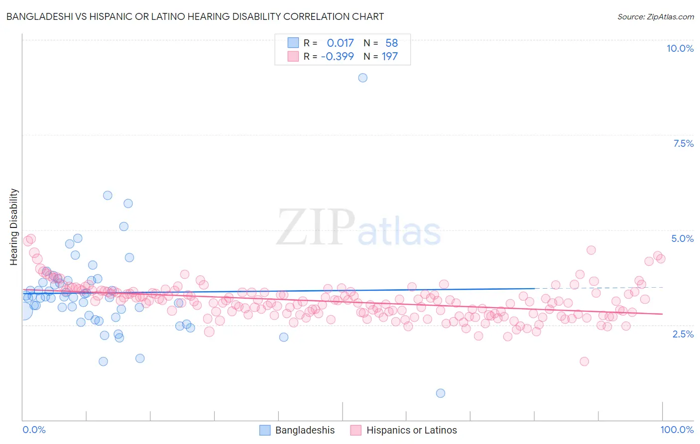 Bangladeshi vs Hispanic or Latino Hearing Disability