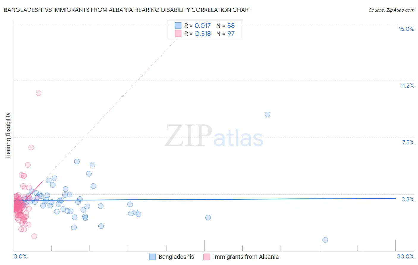 Bangladeshi vs Immigrants from Albania Hearing Disability