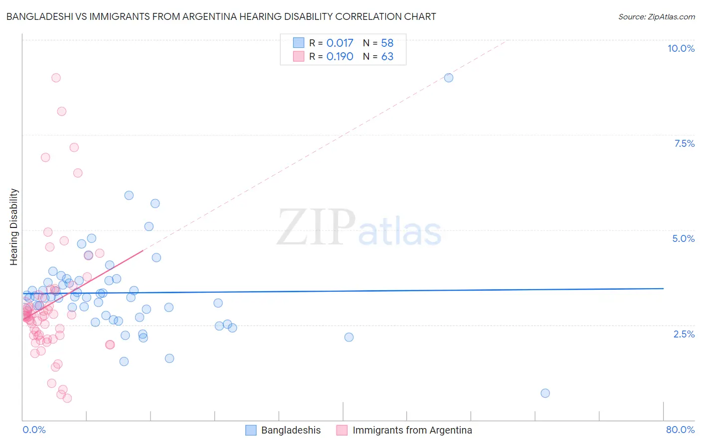 Bangladeshi vs Immigrants from Argentina Hearing Disability