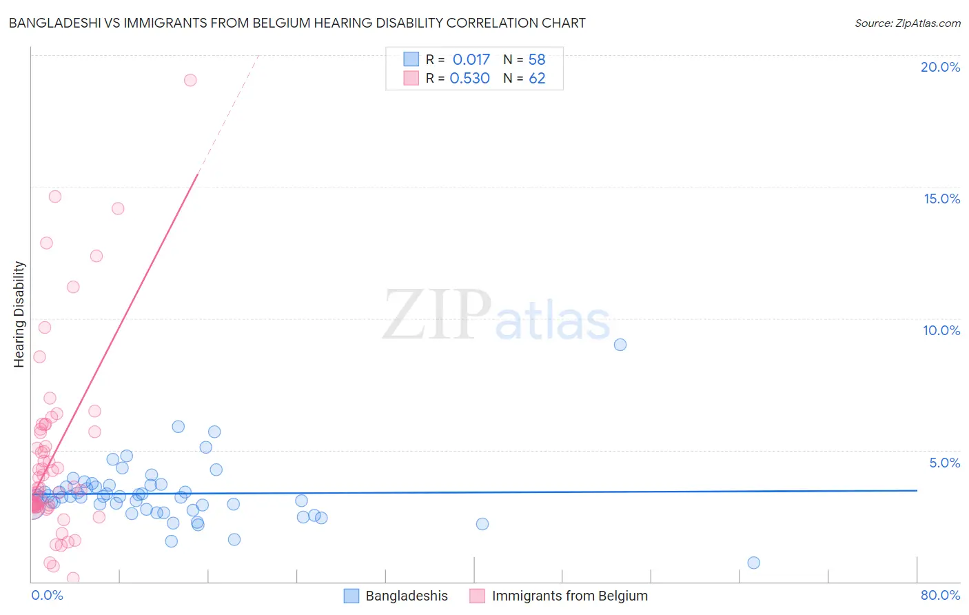 Bangladeshi vs Immigrants from Belgium Hearing Disability
