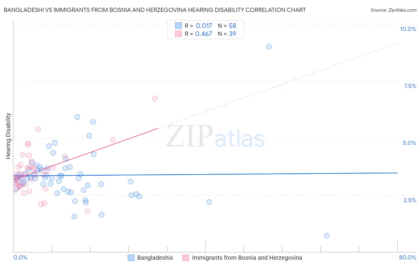 Bangladeshi vs Immigrants from Bosnia and Herzegovina Hearing Disability