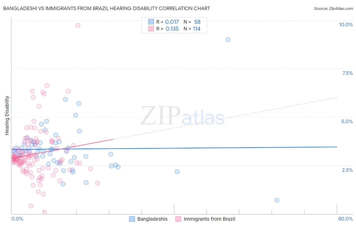 Bangladeshi vs Immigrants from Brazil Hearing Disability