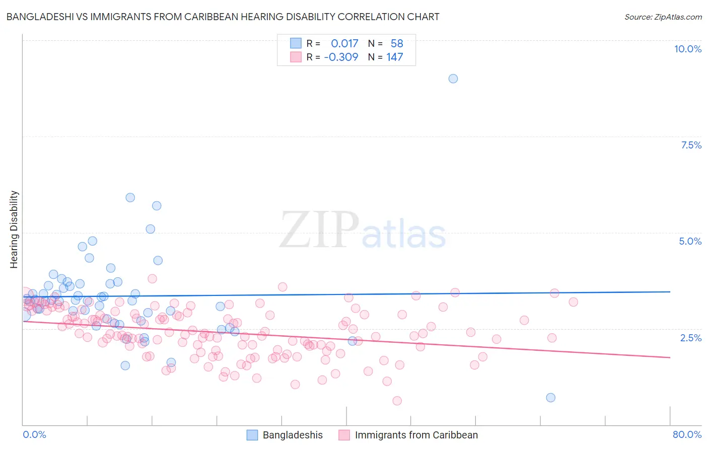 Bangladeshi vs Immigrants from Caribbean Hearing Disability