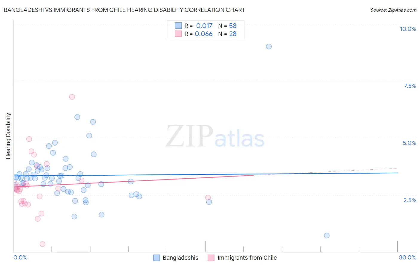 Bangladeshi vs Immigrants from Chile Hearing Disability