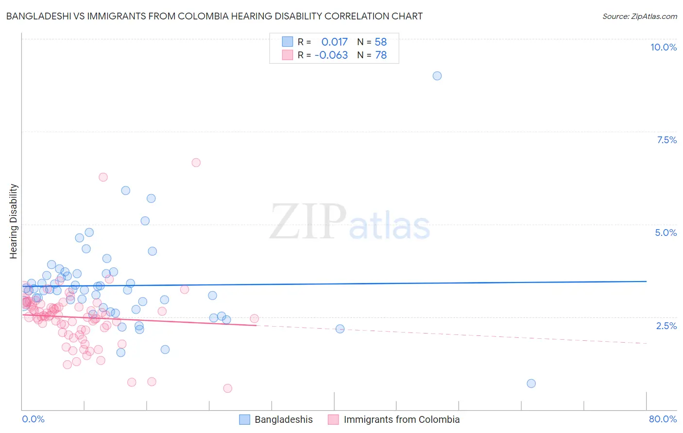 Bangladeshi vs Immigrants from Colombia Hearing Disability