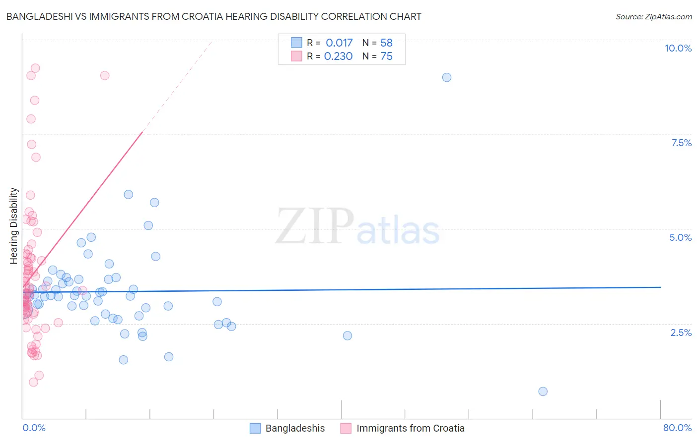 Bangladeshi vs Immigrants from Croatia Hearing Disability