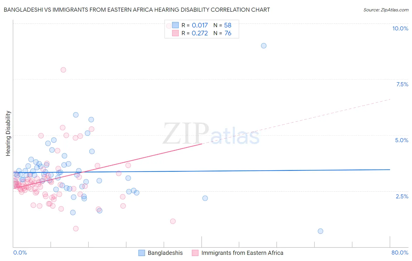Bangladeshi vs Immigrants from Eastern Africa Hearing Disability