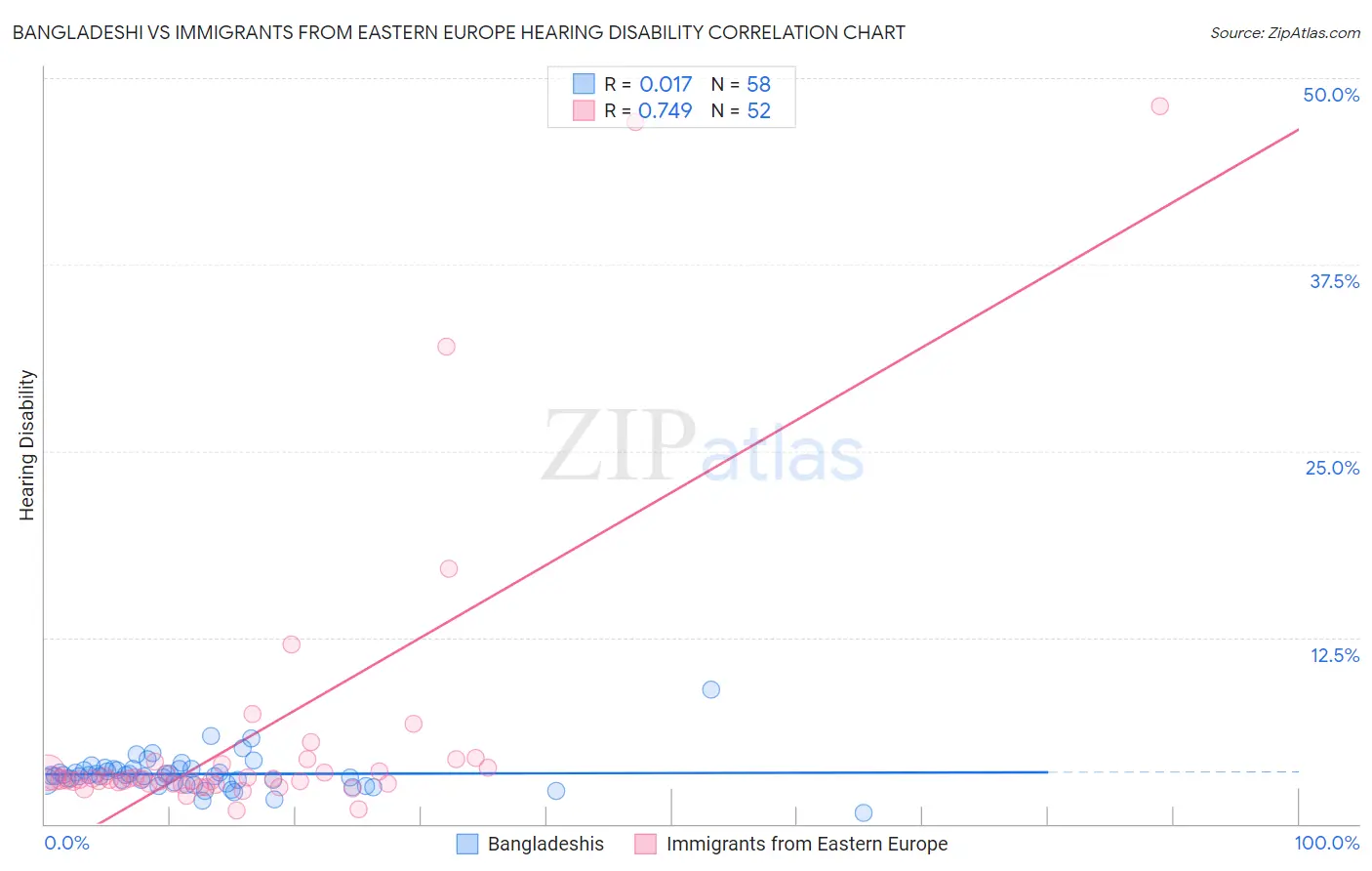 Bangladeshi vs Immigrants from Eastern Europe Hearing Disability