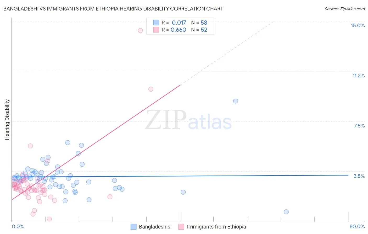 Bangladeshi vs Immigrants from Ethiopia Hearing Disability