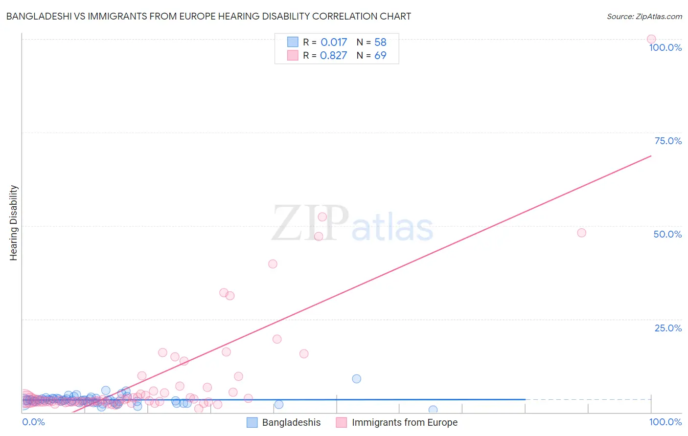 Bangladeshi vs Immigrants from Europe Hearing Disability