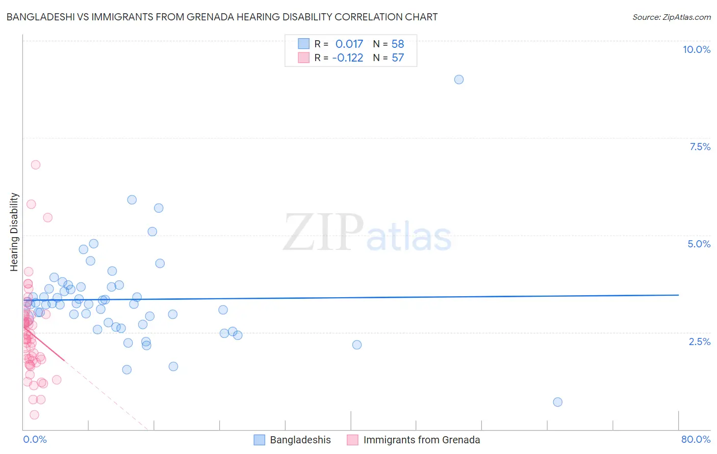 Bangladeshi vs Immigrants from Grenada Hearing Disability