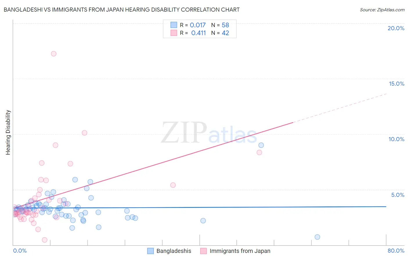 Bangladeshi vs Immigrants from Japan Hearing Disability