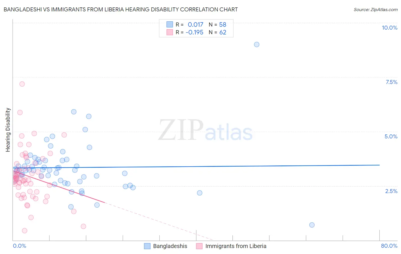 Bangladeshi vs Immigrants from Liberia Hearing Disability