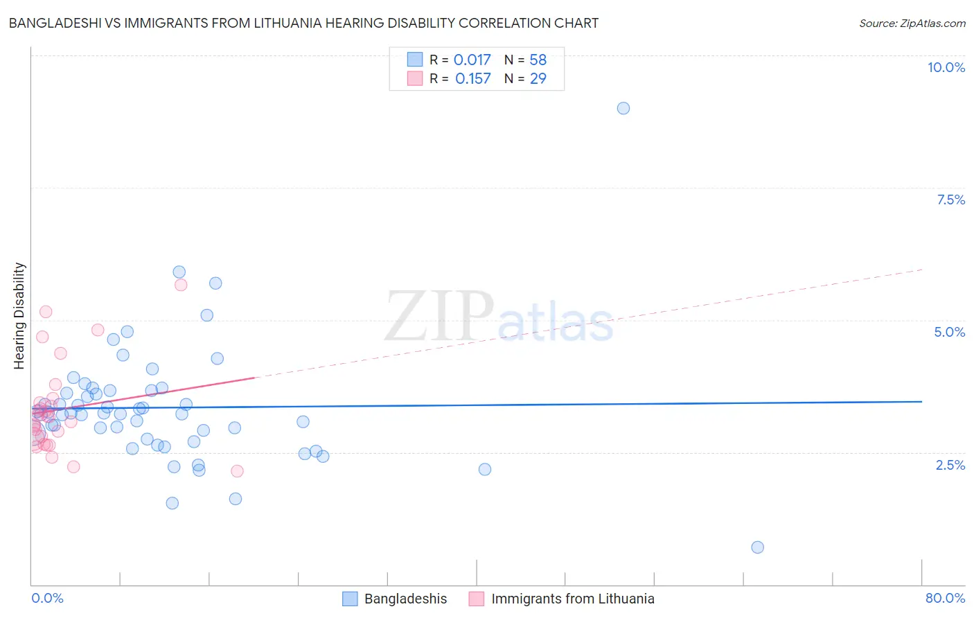 Bangladeshi vs Immigrants from Lithuania Hearing Disability