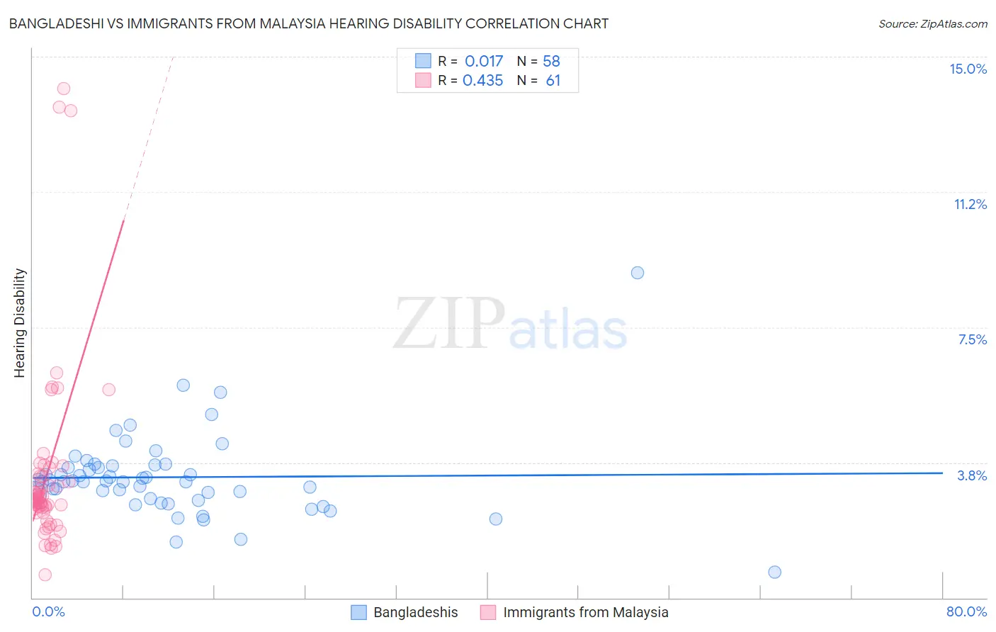 Bangladeshi vs Immigrants from Malaysia Hearing Disability