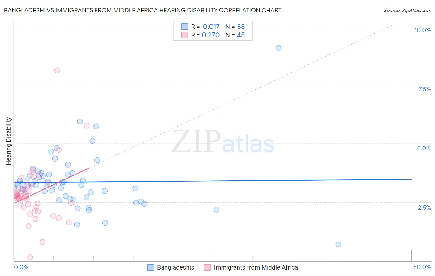 Bangladeshi vs Immigrants from Middle Africa Hearing Disability