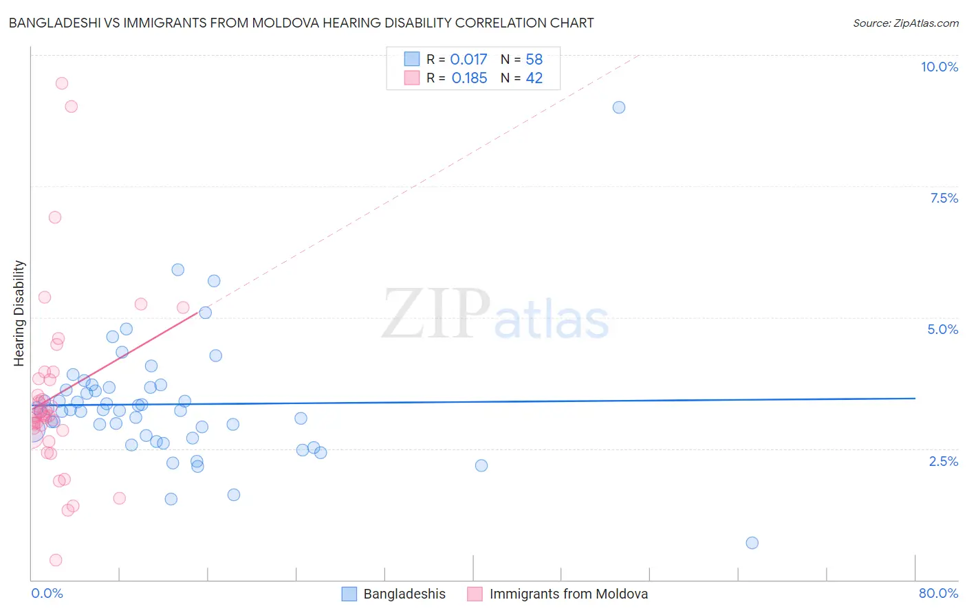 Bangladeshi vs Immigrants from Moldova Hearing Disability