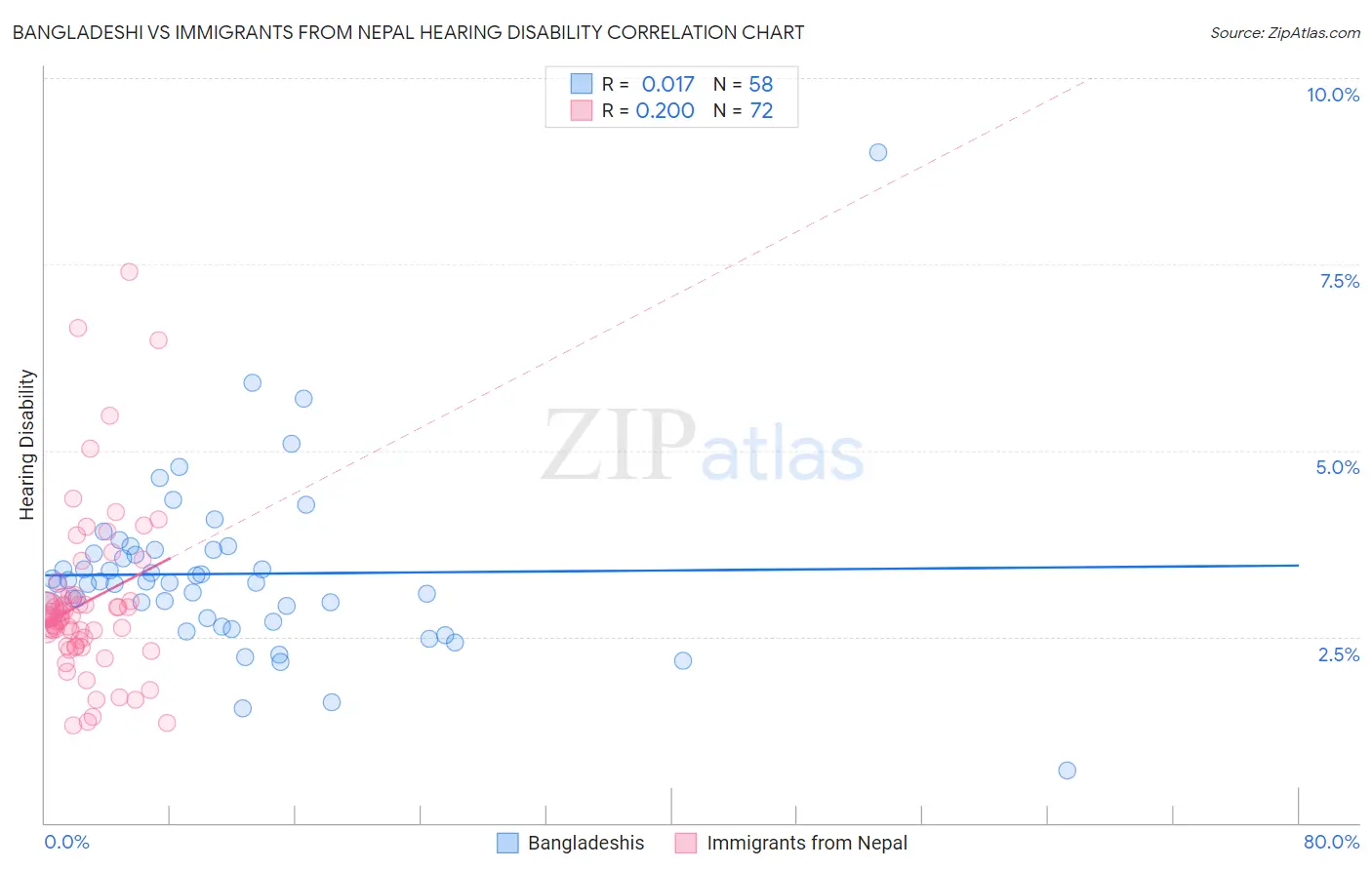 Bangladeshi vs Immigrants from Nepal Hearing Disability
