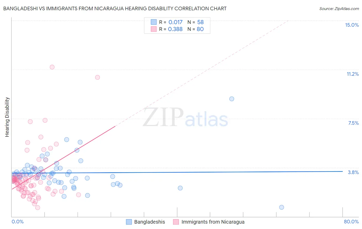 Bangladeshi vs Immigrants from Nicaragua Hearing Disability