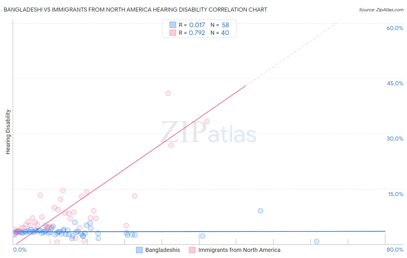 Bangladeshi vs Immigrants from North America Hearing Disability