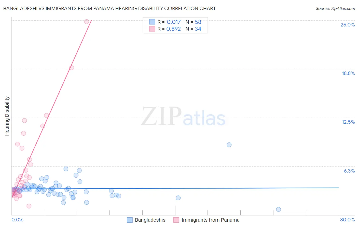 Bangladeshi vs Immigrants from Panama Hearing Disability