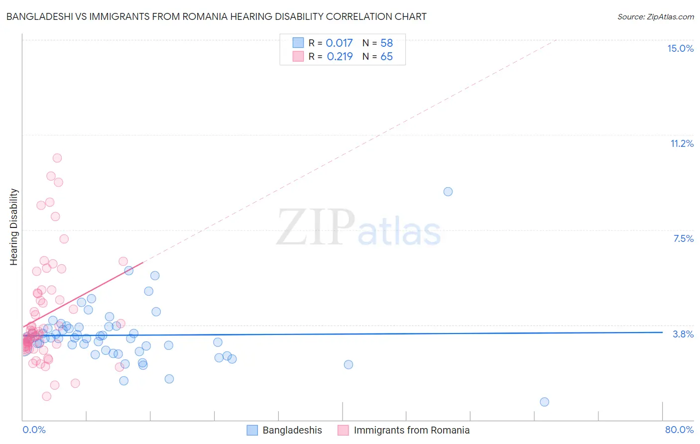 Bangladeshi vs Immigrants from Romania Hearing Disability