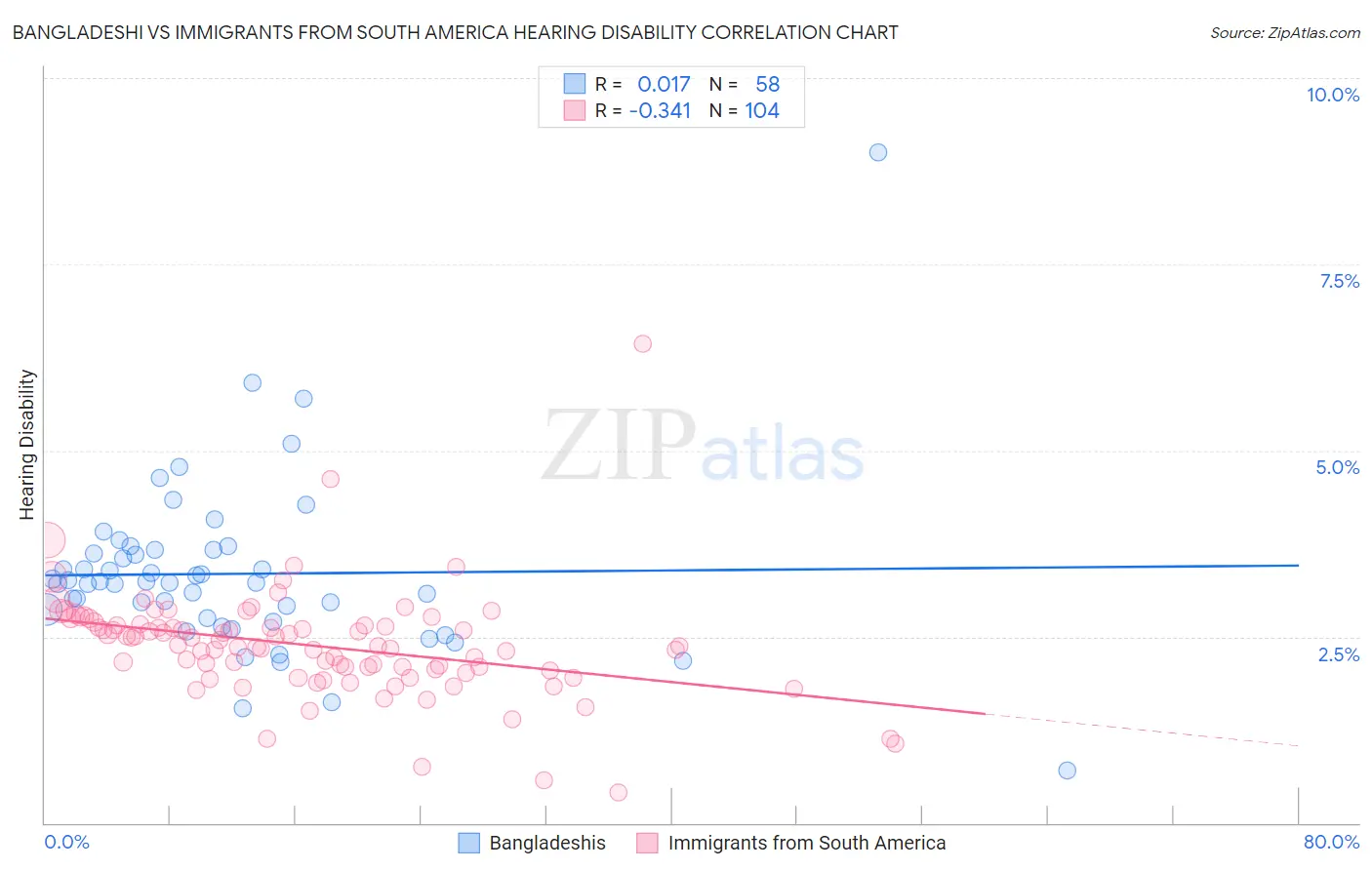 Bangladeshi vs Immigrants from South America Hearing Disability