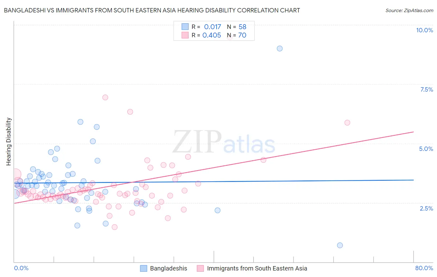 Bangladeshi vs Immigrants from South Eastern Asia Hearing Disability