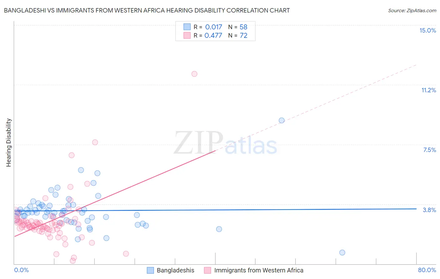 Bangladeshi vs Immigrants from Western Africa Hearing Disability