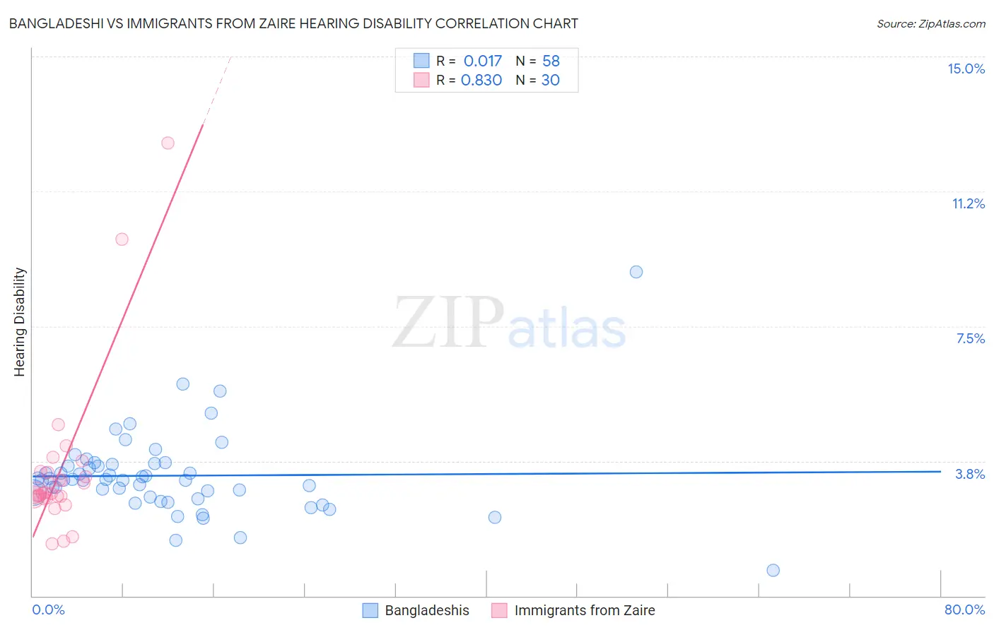 Bangladeshi vs Immigrants from Zaire Hearing Disability