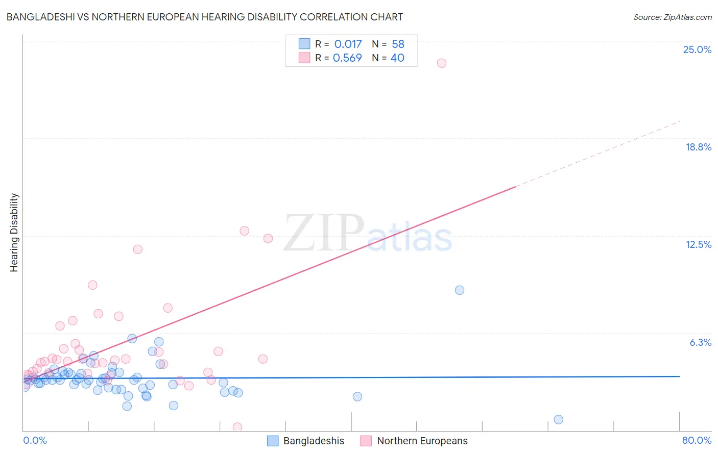 Bangladeshi vs Northern European Hearing Disability