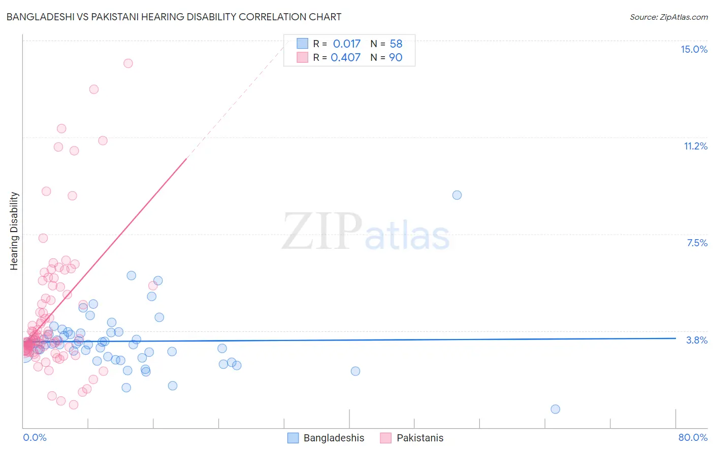 Bangladeshi vs Pakistani Hearing Disability
