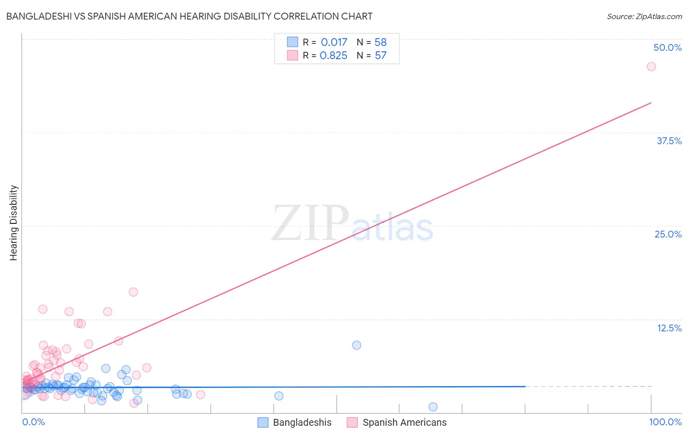 Bangladeshi vs Spanish American Hearing Disability
