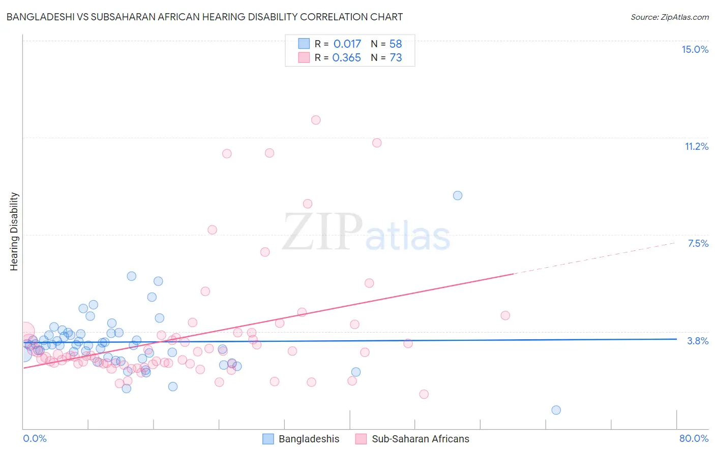 Bangladeshi vs Subsaharan African Hearing Disability