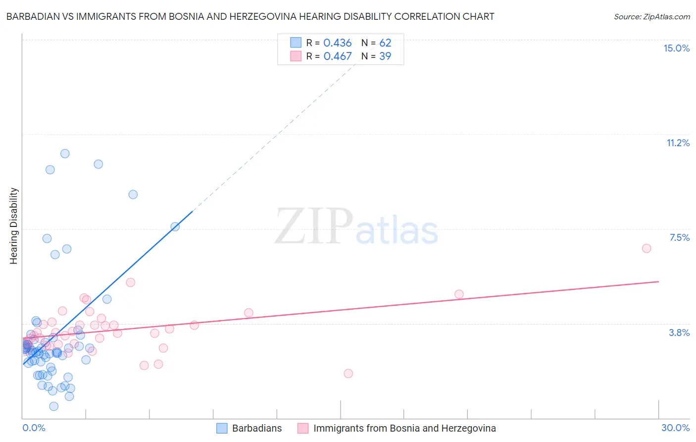 Barbadian vs Immigrants from Bosnia and Herzegovina Hearing Disability