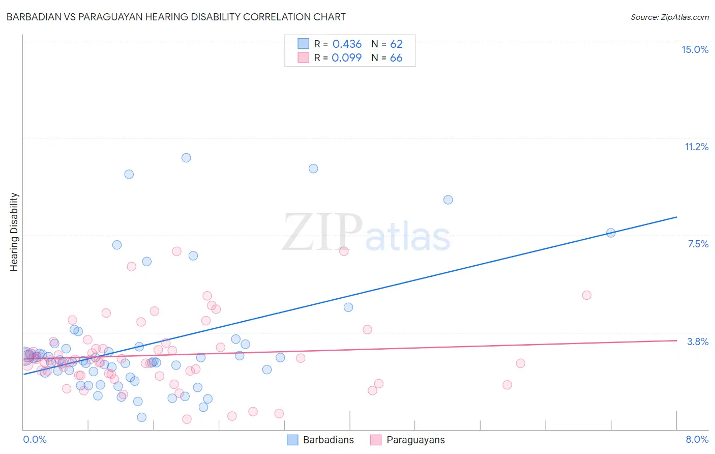 Barbadian vs Paraguayan Hearing Disability