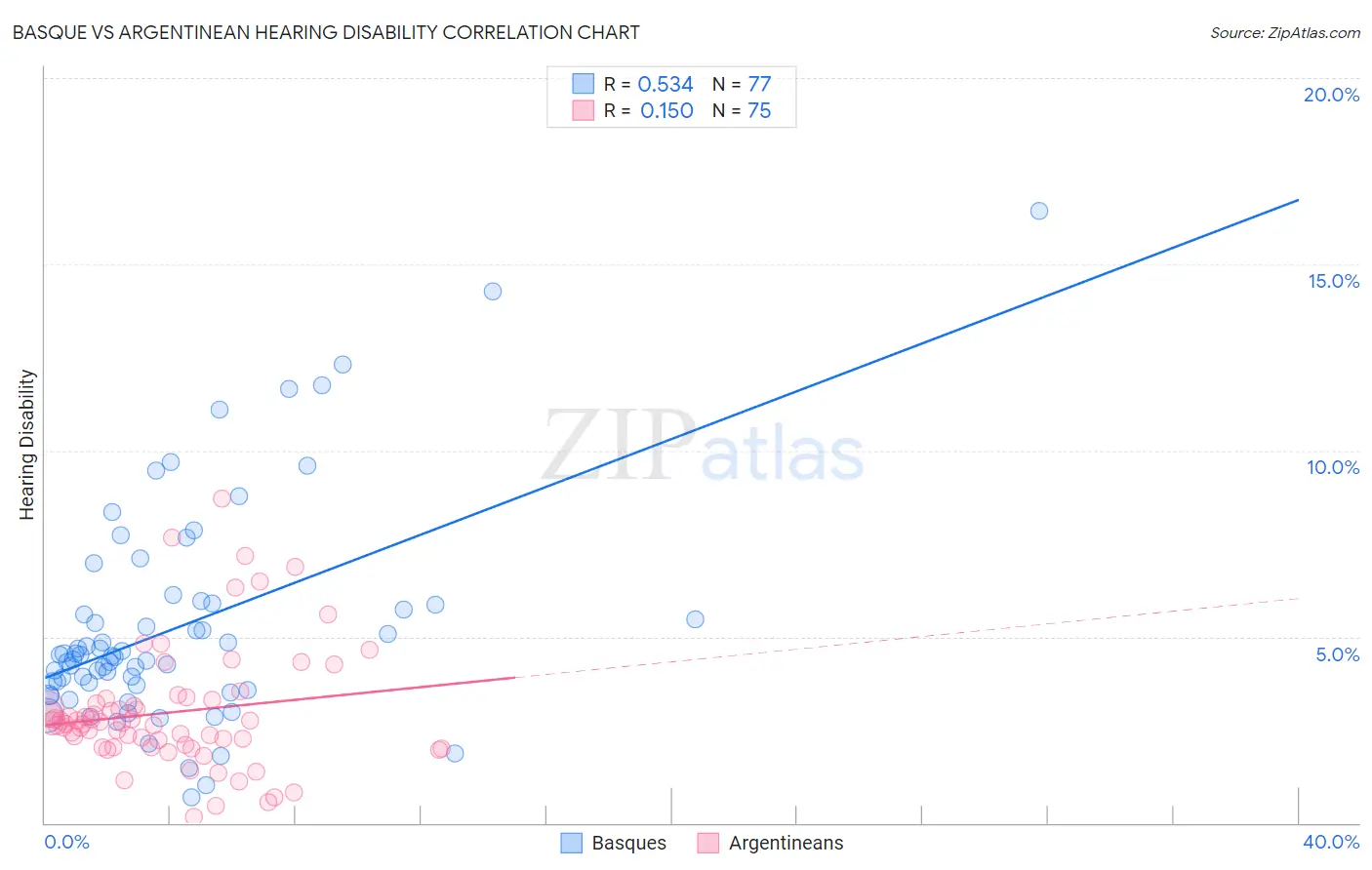 Basque vs Argentinean Hearing Disability