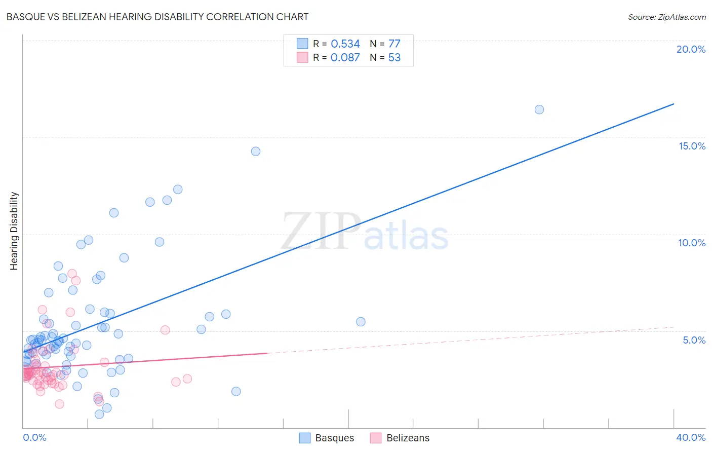 Basque vs Belizean Hearing Disability