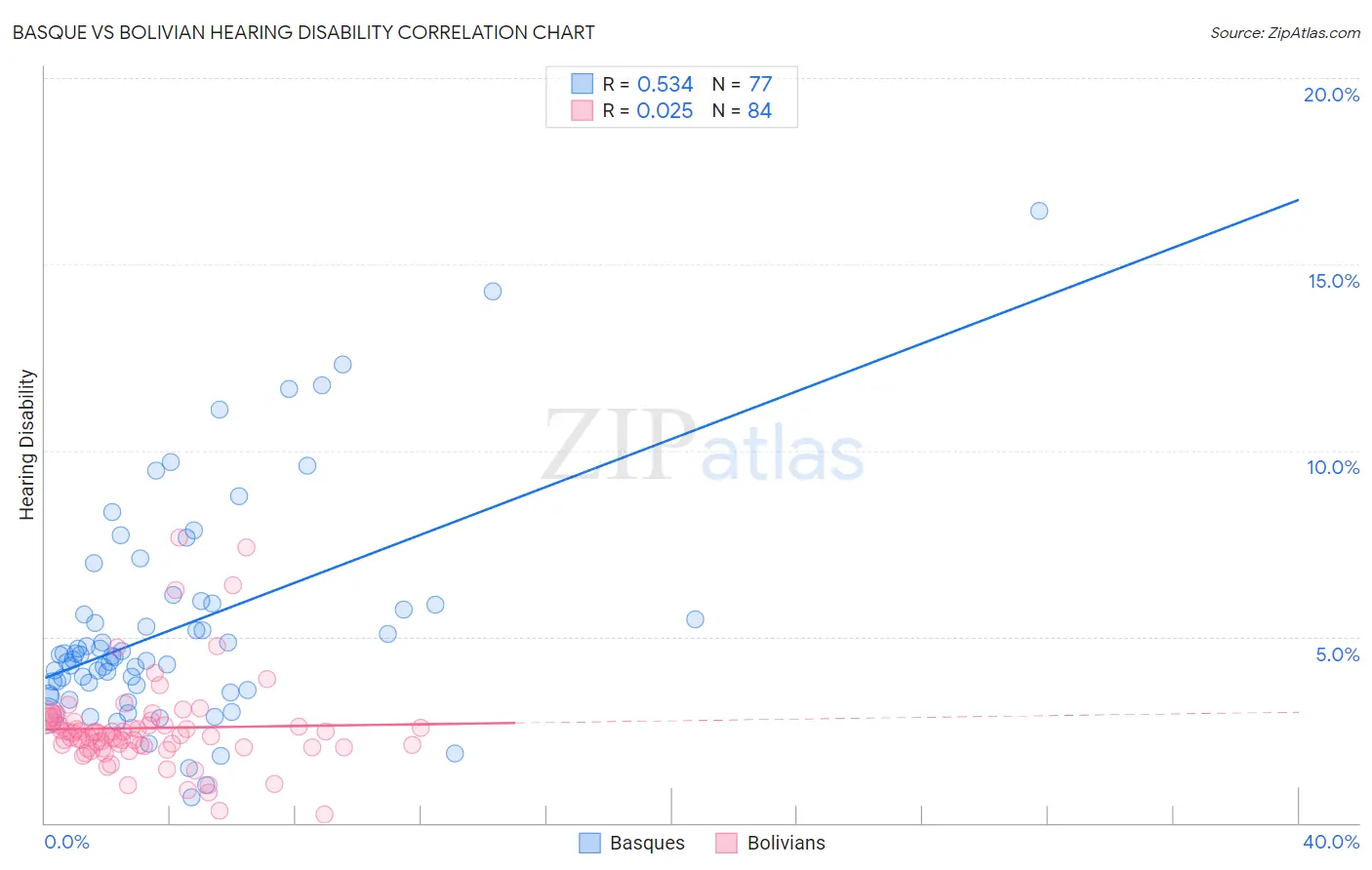 Basque vs Bolivian Hearing Disability