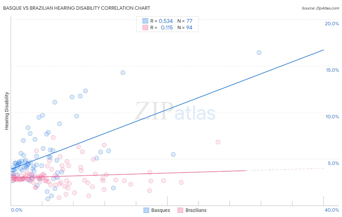 Basque vs Brazilian Hearing Disability