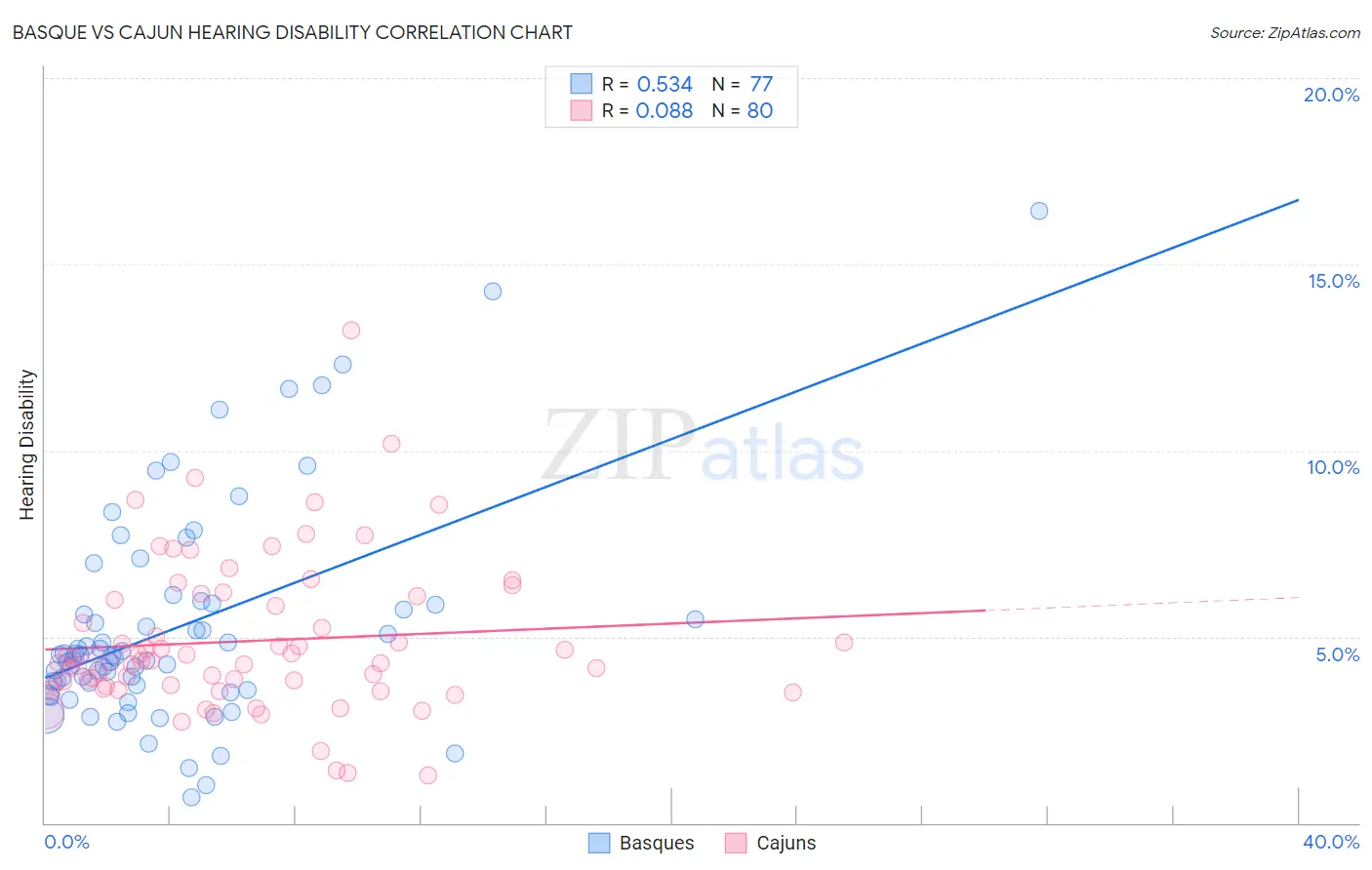 Basque vs Cajun Hearing Disability