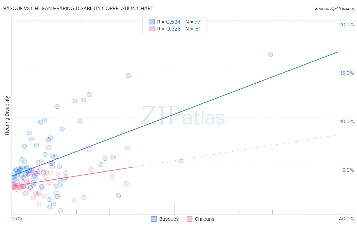 Basque vs Chilean Hearing Disability